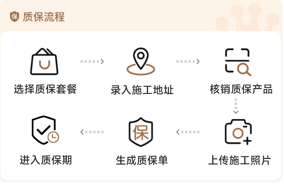 质保流程